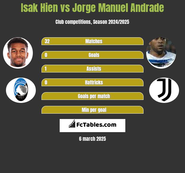 Isak Hien vs Jorge Manuel Andrade h2h player stats