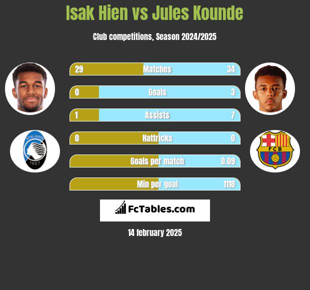 Isak Hien vs Jules Kounde h2h player stats