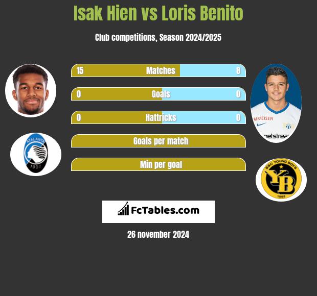 Isak Hien vs Loris Benito h2h player stats