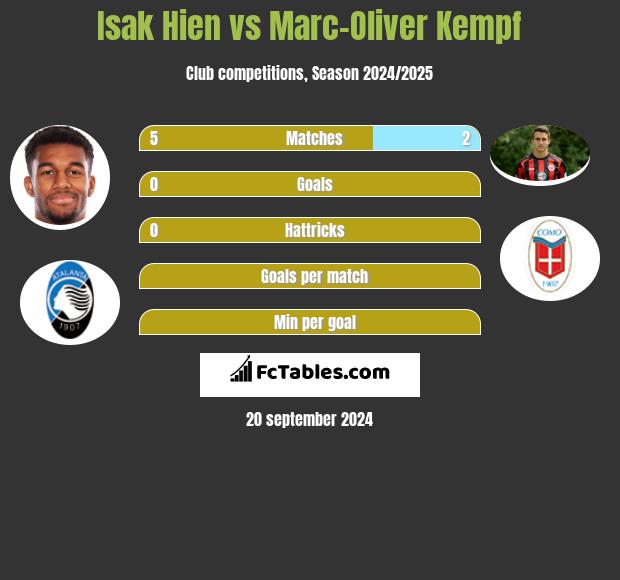 Isak Hien vs Marc-Oliver Kempf h2h player stats