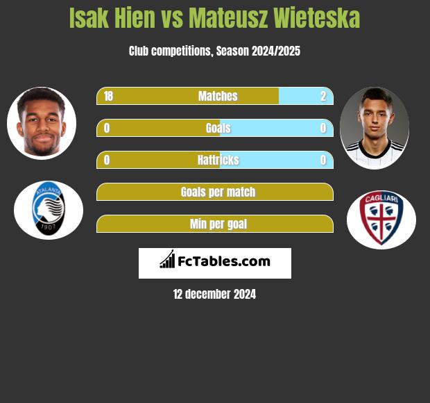 Isak Hien vs Mateusz Wieteska h2h player stats