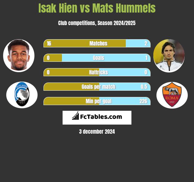 Isak Hien vs Mats Hummels h2h player stats