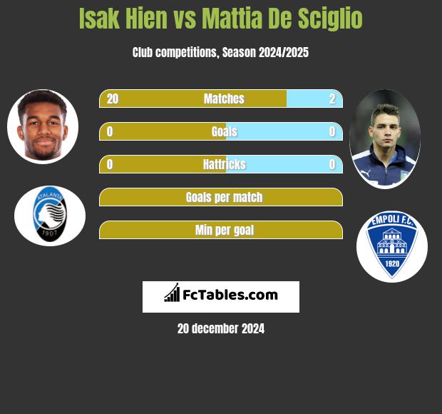 Isak Hien vs Mattia De Sciglio h2h player stats