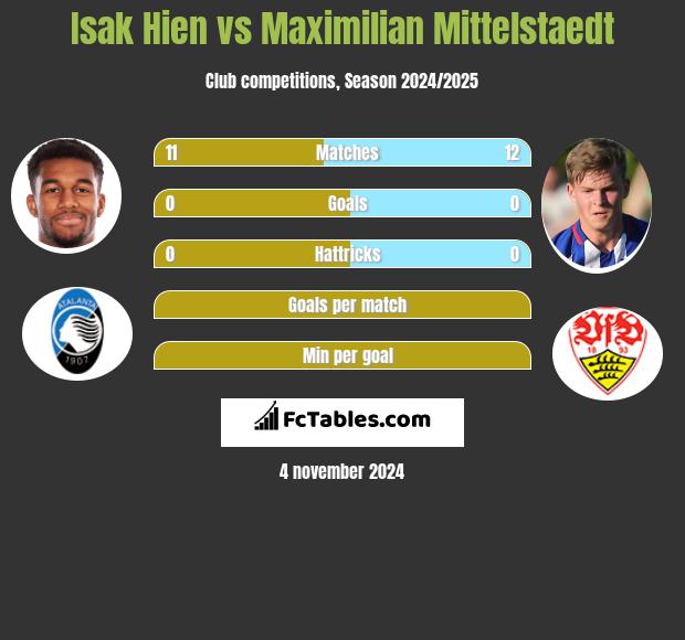 Isak Hien vs Maximilian Mittelstaedt h2h player stats