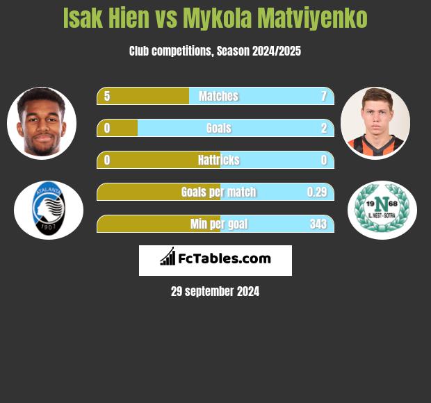 Isak Hien vs Mykola Matviyenko h2h player stats