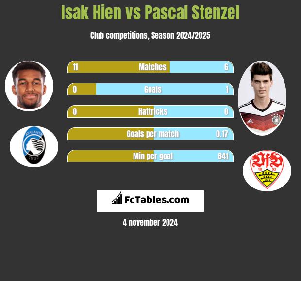 Isak Hien vs Pascal Stenzel h2h player stats