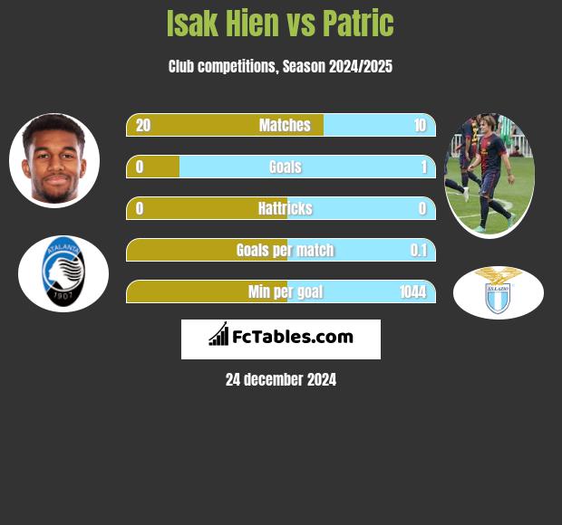 Isak Hien vs Patric h2h player stats