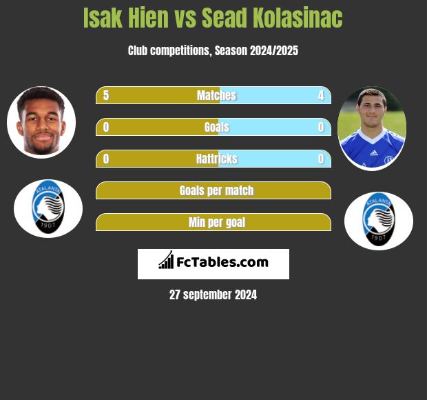 Isak Hien vs Sead Kolasinac h2h player stats