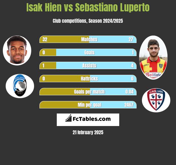 Isak Hien vs Sebastiano Luperto h2h player stats