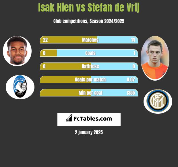 Isak Hien vs Stefan de Vrij h2h player stats