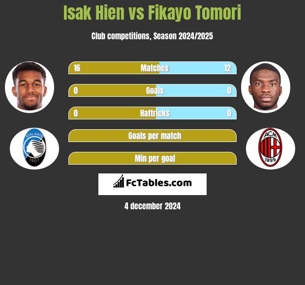 Isak Hien vs Fikayo Tomori h2h player stats