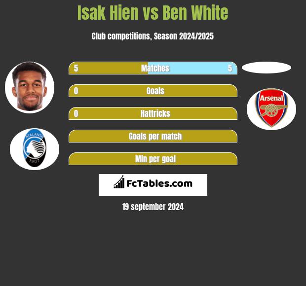 Isak Hien vs Ben White h2h player stats