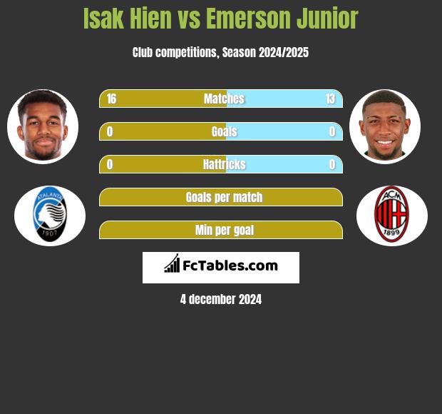 Isak Hien vs Emerson Junior h2h player stats