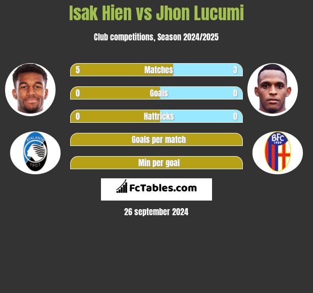 Isak Hien vs Jhon Lucumi h2h player stats