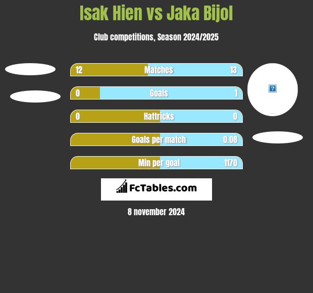 Isak Hien vs Jaka Bijol h2h player stats