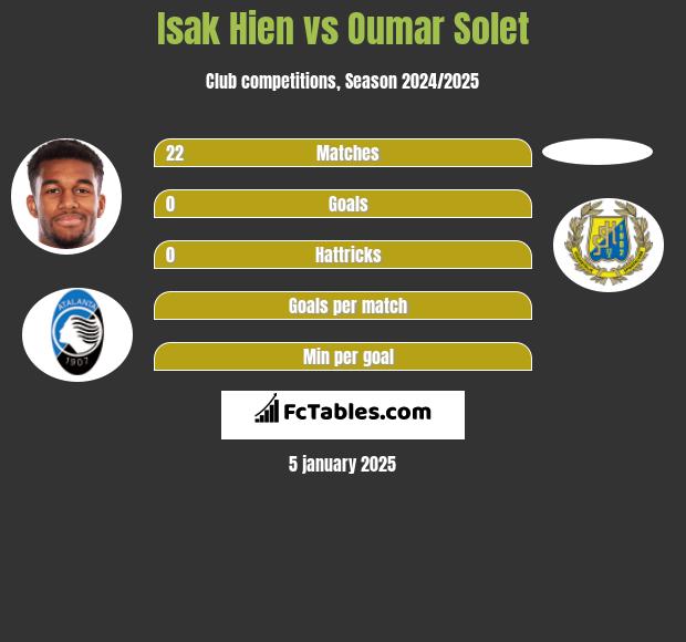 Isak Hien vs Oumar Solet h2h player stats