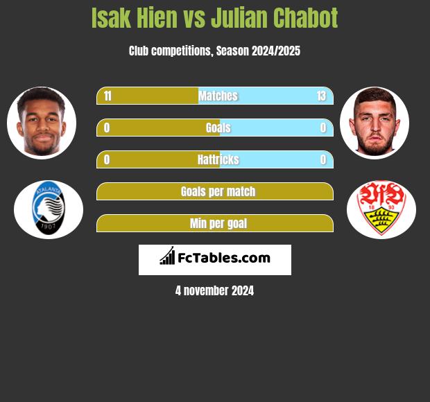 Isak Hien vs Julian Chabot h2h player stats