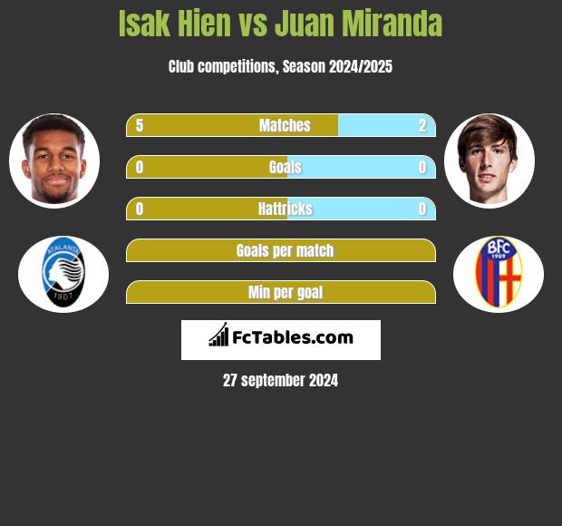 Isak Hien vs Juan Miranda h2h player stats