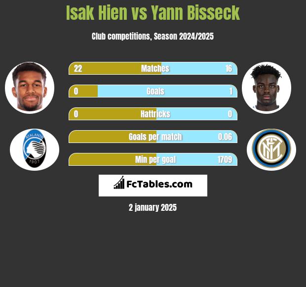 Isak Hien vs Yann Bisseck h2h player stats