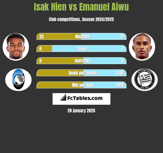 Isak Hien vs Emanuel Aiwu h2h player stats