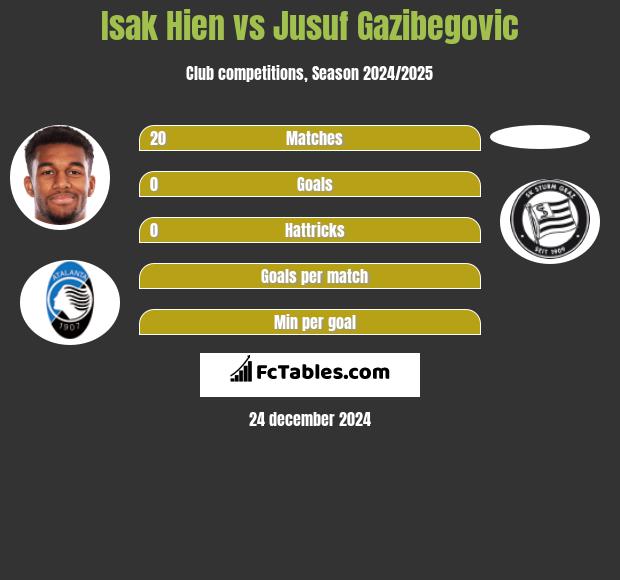 Isak Hien vs Jusuf Gazibegovic h2h player stats