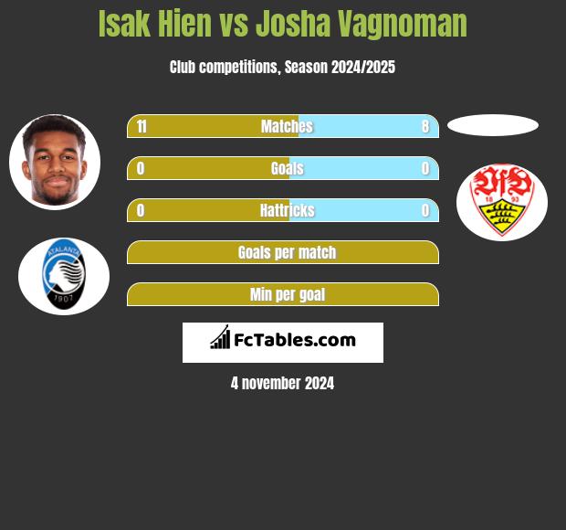 Isak Hien vs Josha Vagnoman h2h player stats