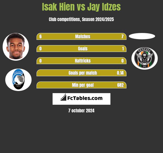 Isak Hien vs Jay Idzes h2h player stats