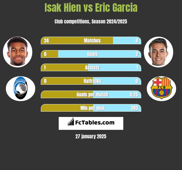 Isak Hien vs Eric Garcia h2h player stats