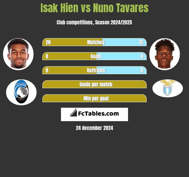 Isak Hien vs Nuno Tavares h2h player stats