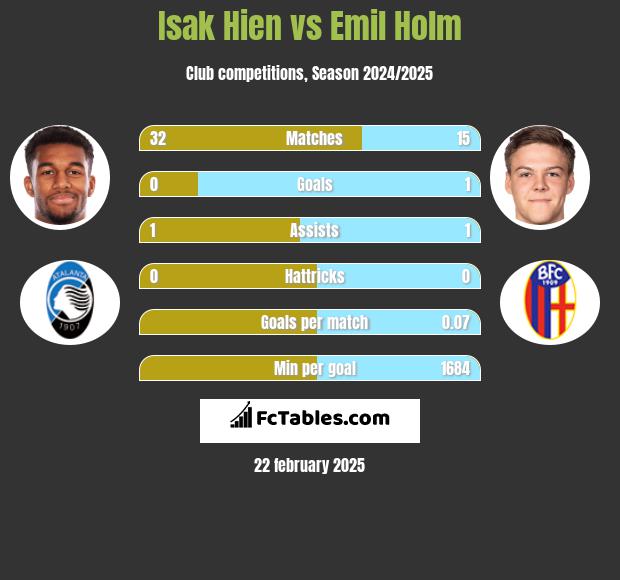 Isak Hien vs Emil Holm h2h player stats