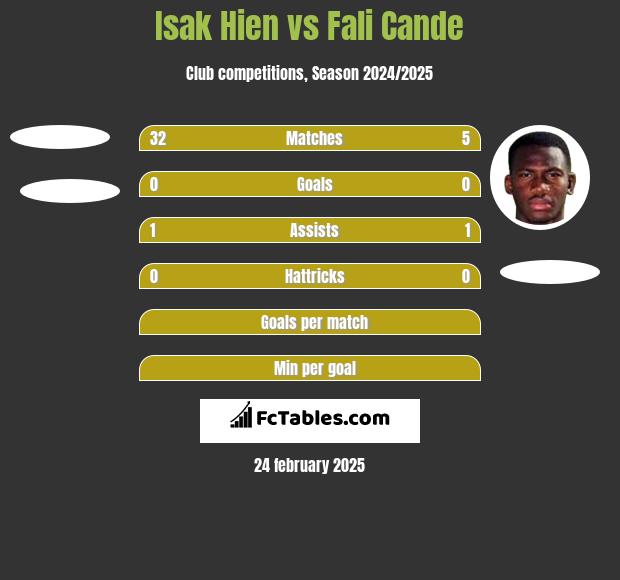 Isak Hien vs Fali Cande h2h player stats