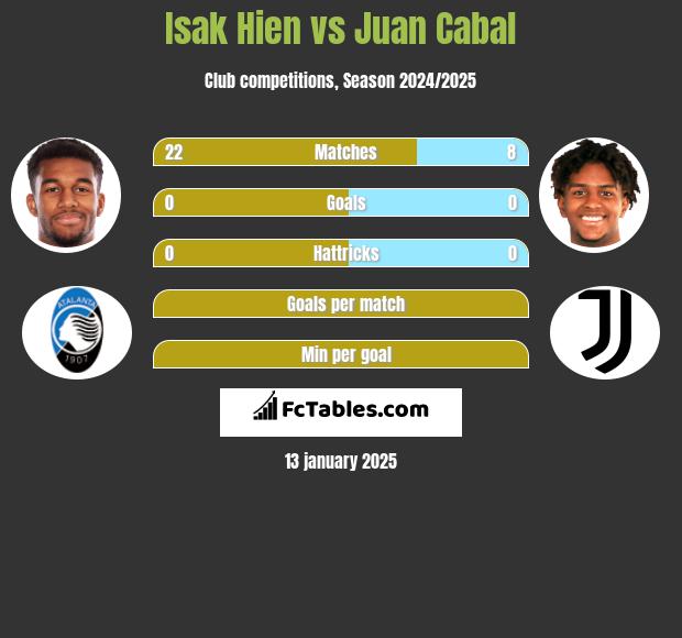 Isak Hien vs Juan Cabal h2h player stats