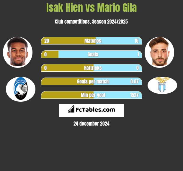 Isak Hien vs Mario Gila h2h player stats