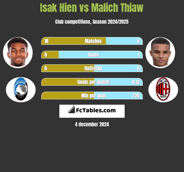 Isak Hien vs Malich Thiaw h2h player stats