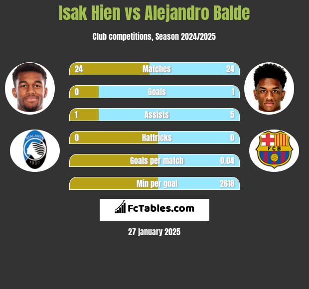 Isak Hien vs Alejandro Balde h2h player stats