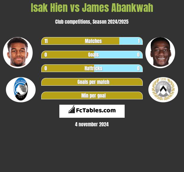 Isak Hien vs James Abankwah h2h player stats