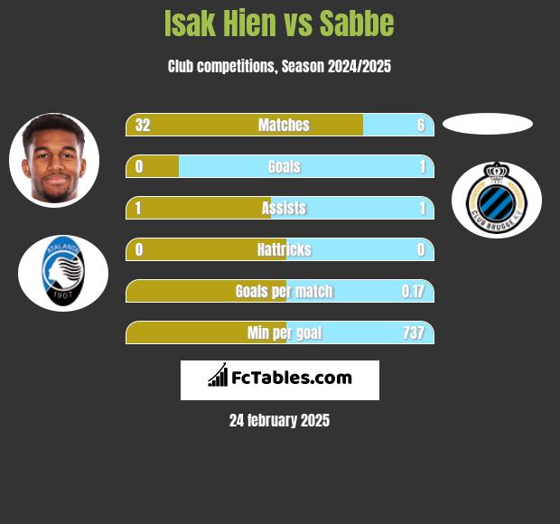 Isak Hien vs Sabbe h2h player stats