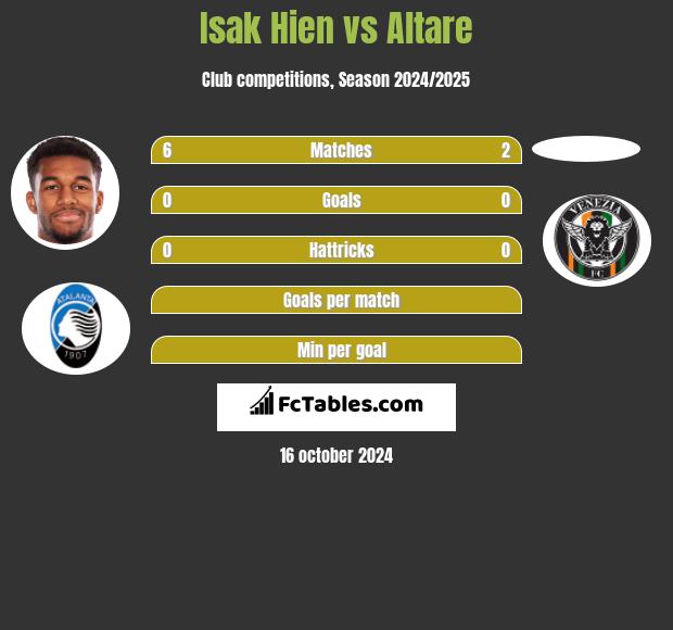 Isak Hien vs Altare h2h player stats