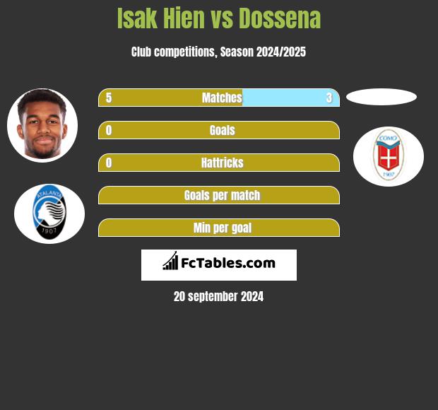 Isak Hien vs Dossena h2h player stats