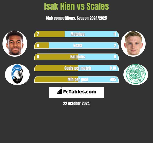 Isak Hien vs Scales h2h player stats