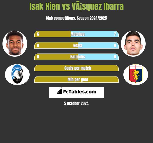 Isak Hien vs VÃ¡squez Ibarra h2h player stats