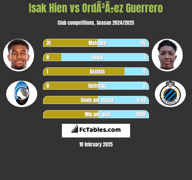 Isak Hien vs OrdÃ³Ã±ez Guerrero h2h player stats