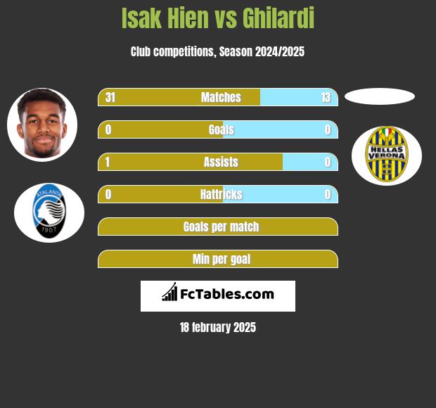 Isak Hien vs Ghilardi h2h player stats