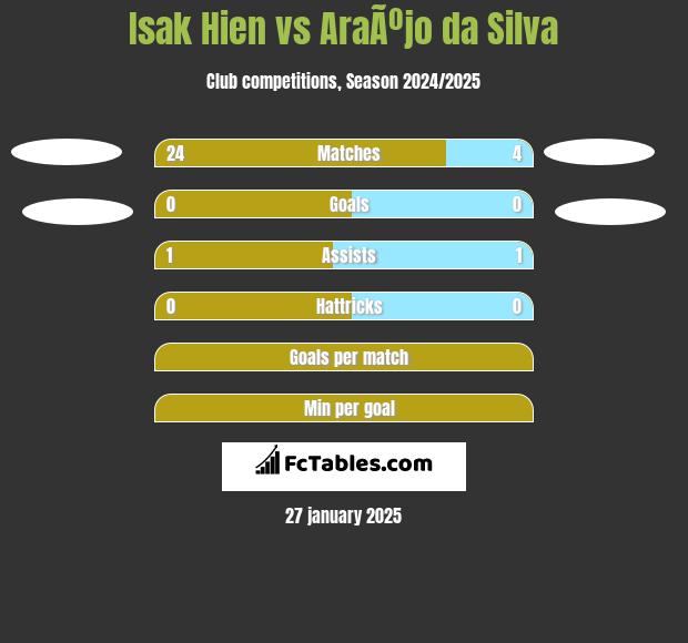 Isak Hien vs AraÃºjo da Silva h2h player stats