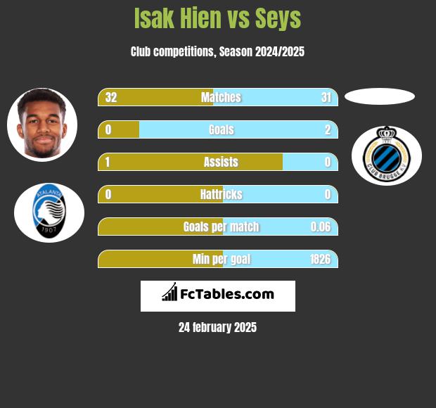 Isak Hien vs Seys h2h player stats