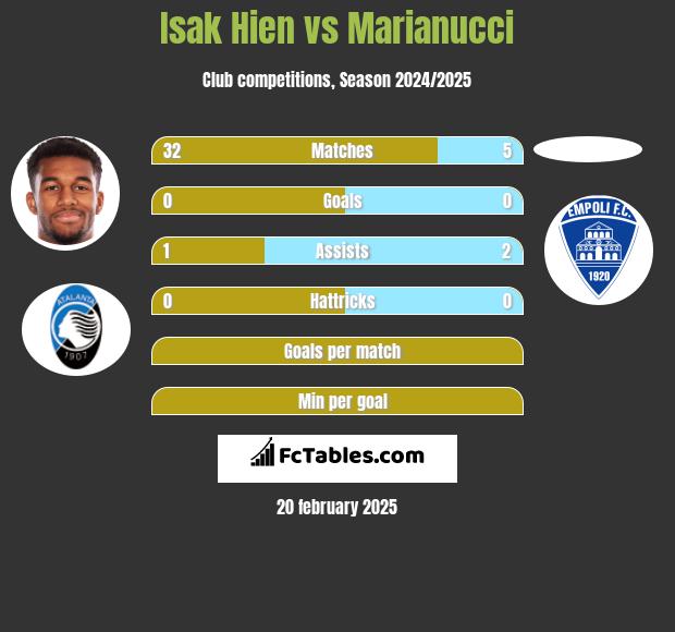 Isak Hien vs Marianucci h2h player stats