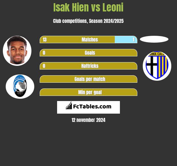 Isak Hien vs Leoni h2h player stats