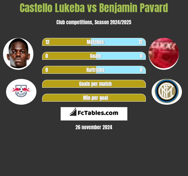 Castello Lukeba vs Benjamin Pavard h2h player stats