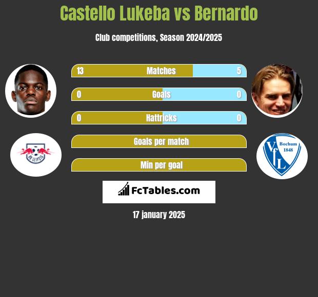 Castello Lukeba vs Bernardo h2h player stats