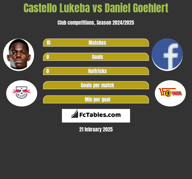 Castello Lukeba vs Daniel Goehlert h2h player stats